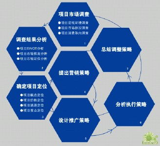 營(yíng)銷策劃 驅(qū)動(dòng)市場(chǎng)營(yíng)銷戰(zhàn)略的核心力量