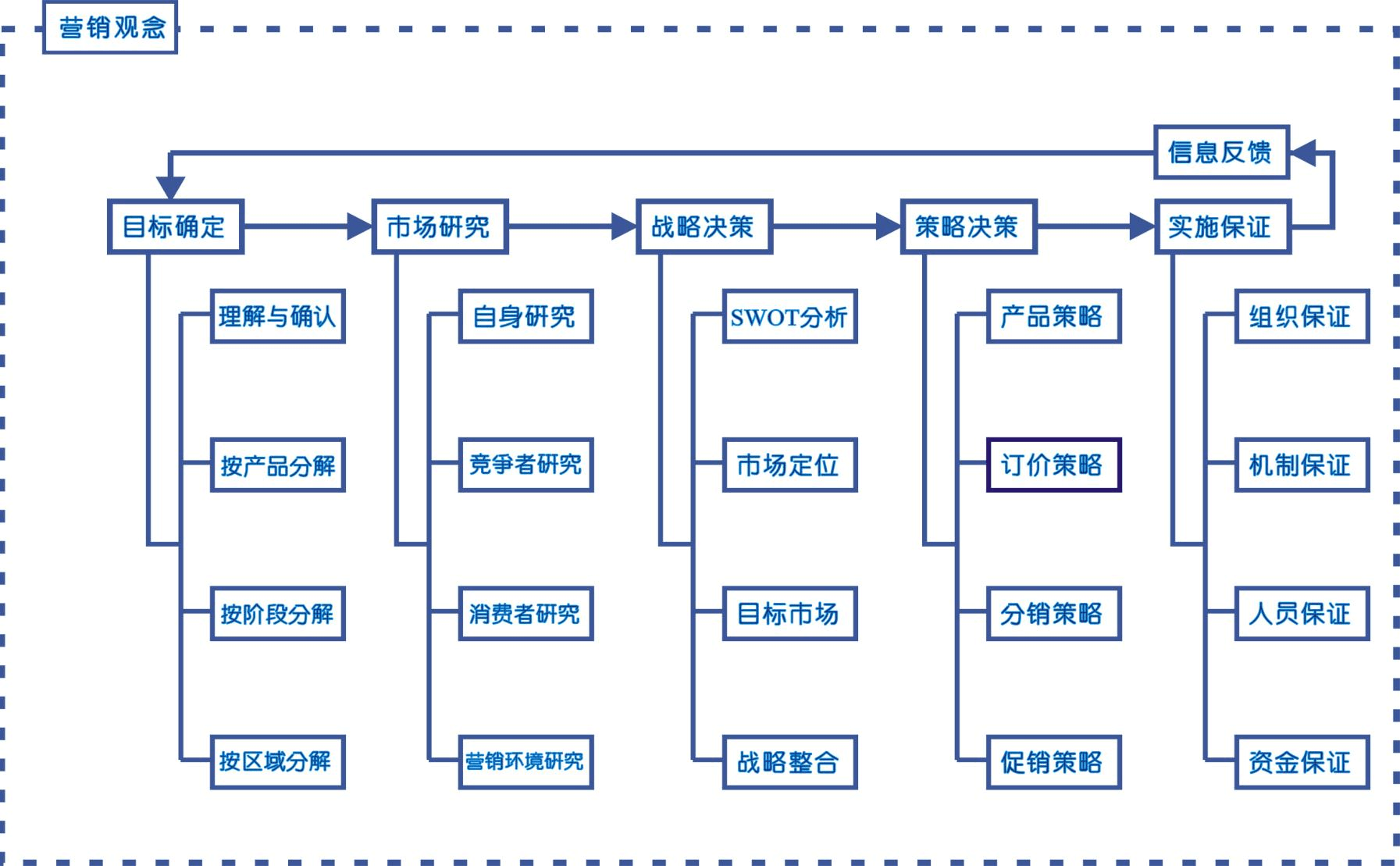 市場營銷策劃流程圖 從戰(zhàn)略構思到落地執(zhí)行的全景解析